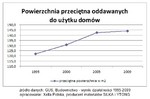 Przecietna_powierzchnia_domow_1995_2010.jpg