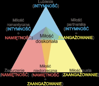 Teoria miłości R. J. Sternberga