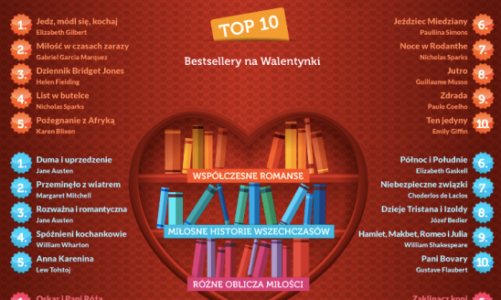 Miłość na sprzedaż? Bestsellerowe pozycje miłosne